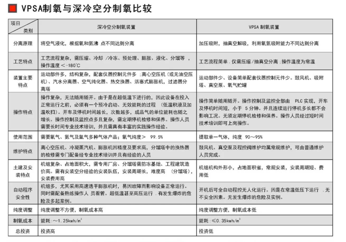 VPSA变压吸附制氧设备 参数表1