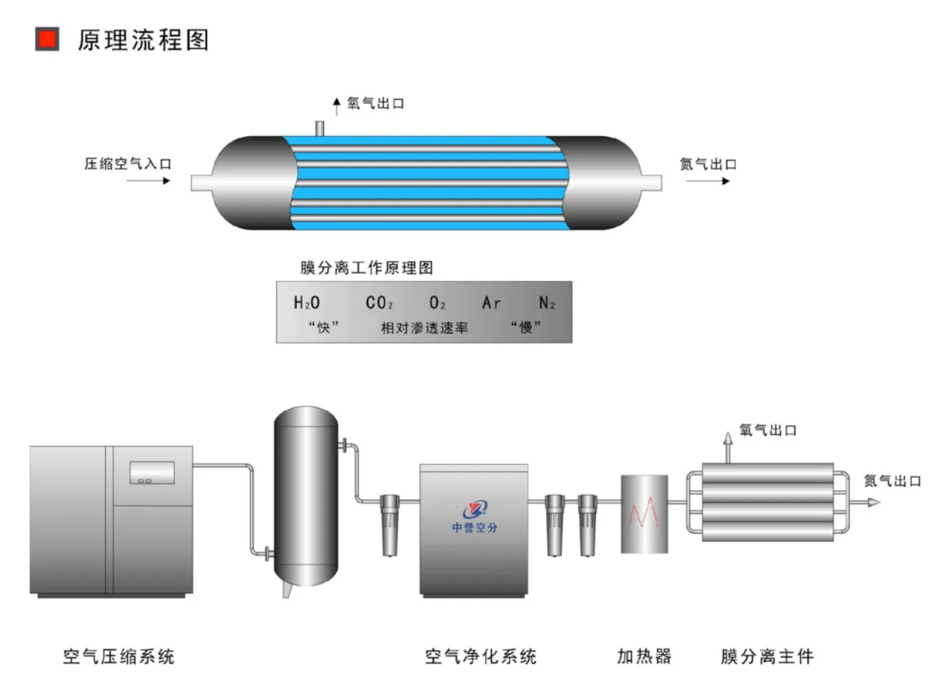 ZMO膜分离制氧设备工艺流程图
