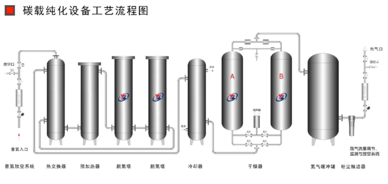 ZNC碳载氮气纯化设备工艺流程图