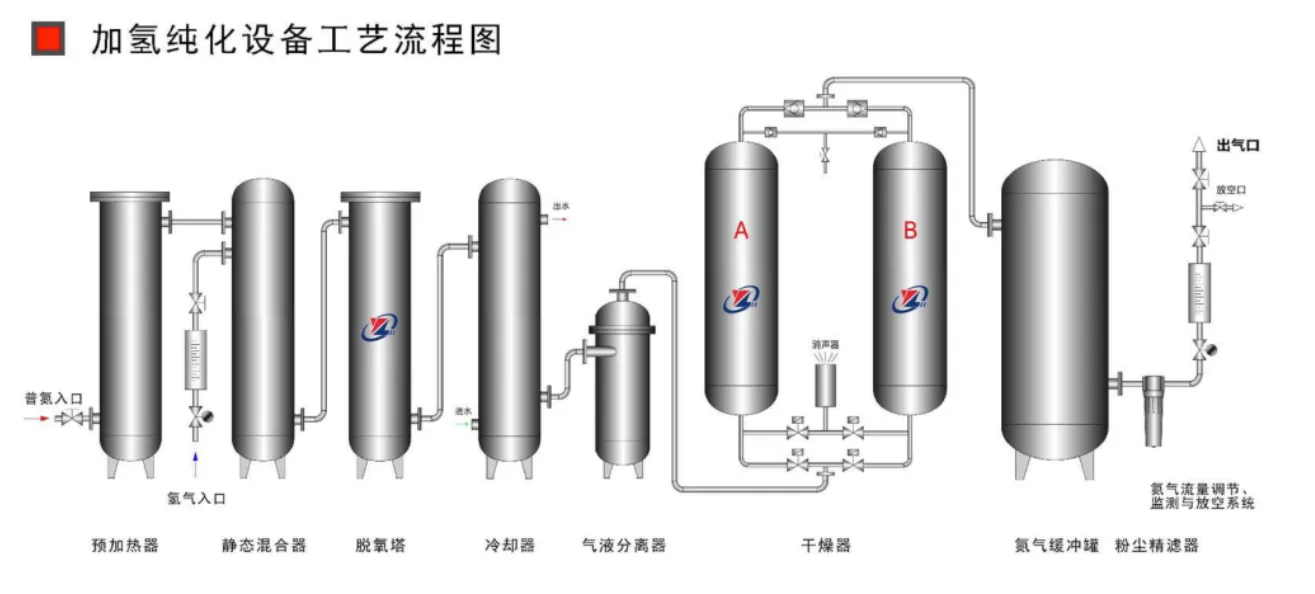 ZNH加氢氮气纯化设备工艺流程图