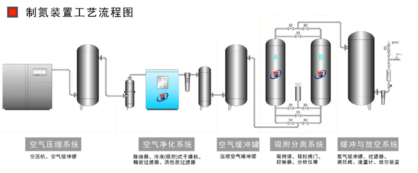 ZBN变压吸附制氮设备工艺流程图