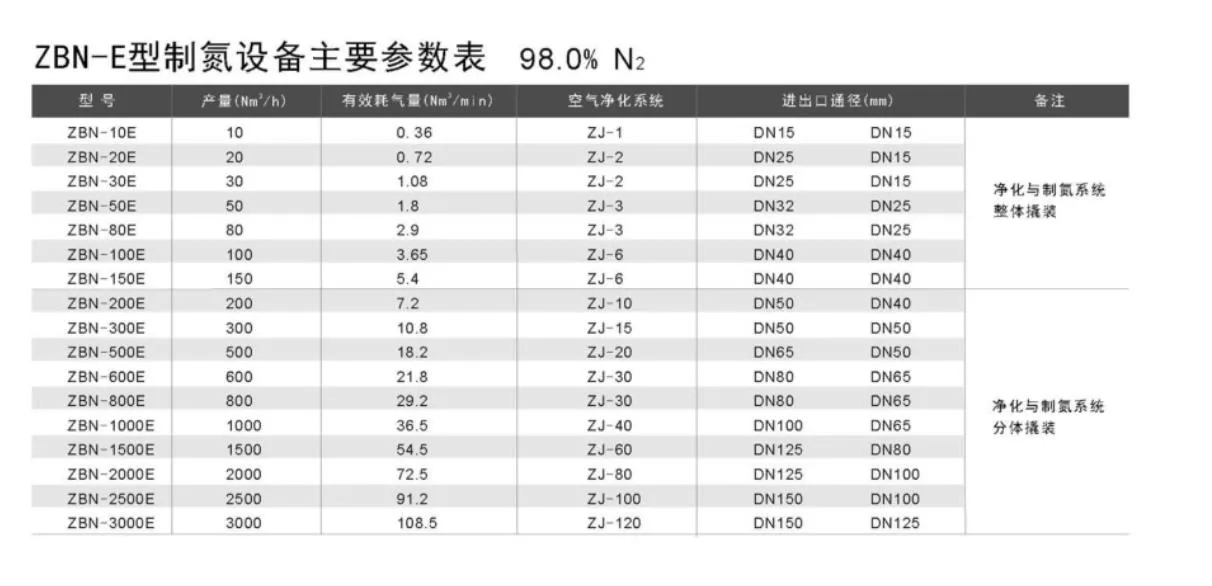 ZBN变压吸附制氮设备设备参数表