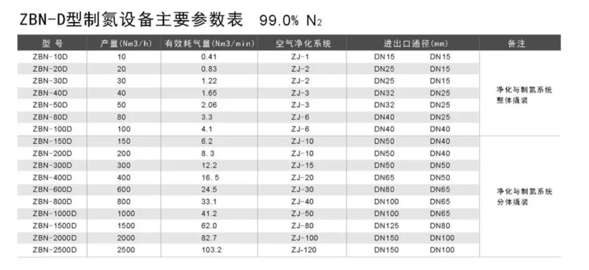 ZBN变压吸附制氮设备设备参数表