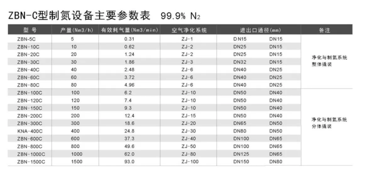ZBN变压吸附制氮设备设备参数表