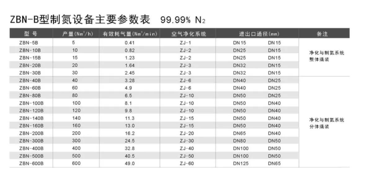 ZBN变压吸附制氮设备设备参数表