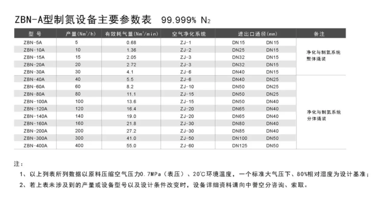 ZBN变压吸附制氮设备设备参数表