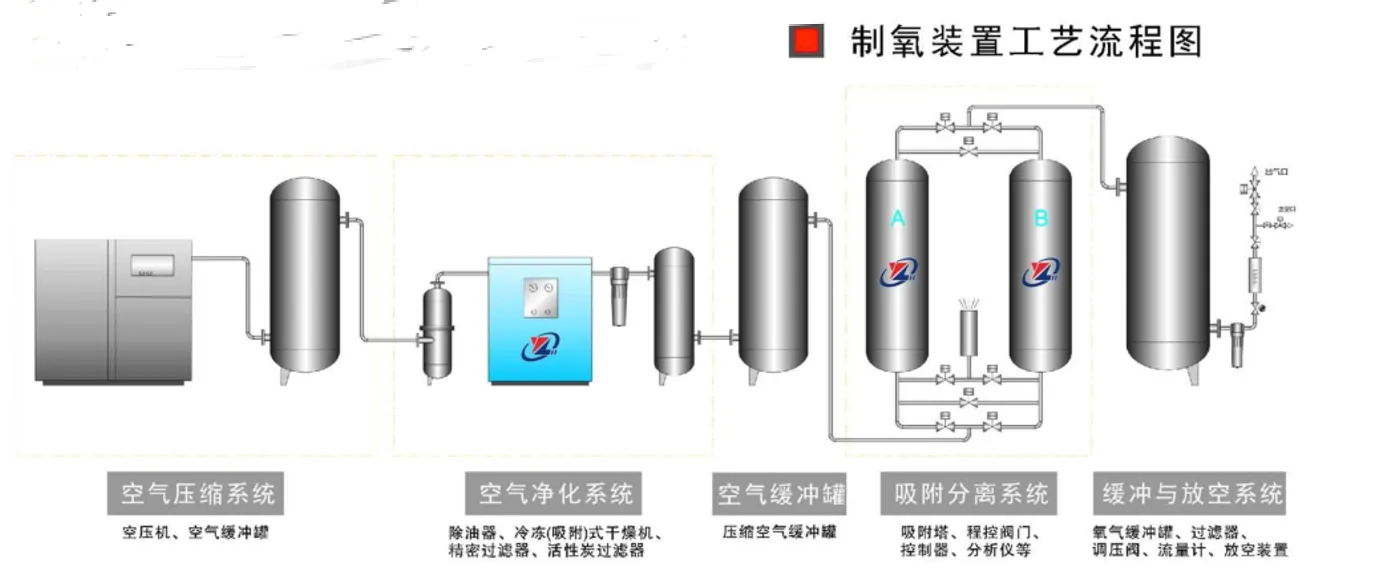 ZBO变压吸附制氧设备工艺流程图