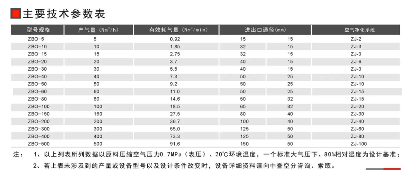 ZBO变压吸附制氧设备设备参数表