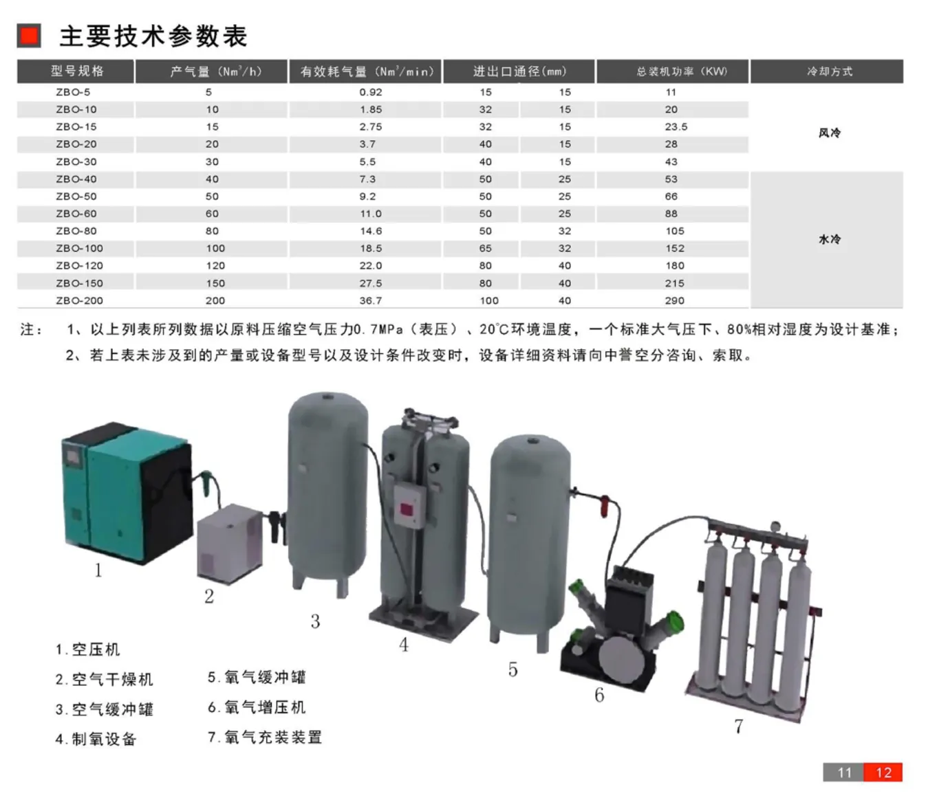 ZBO变压吸附制氧充瓶设备设备参数表